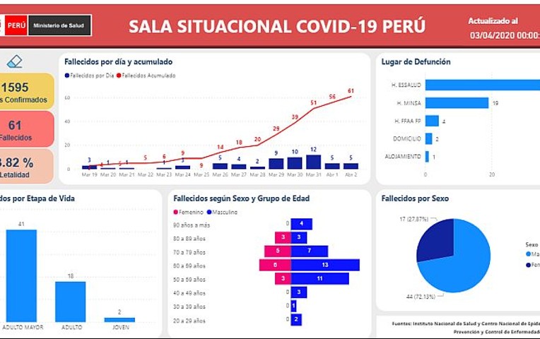 Coronavirus: Herramienta digital muestra cuadros y proyecciones del COVID-19 en Perú