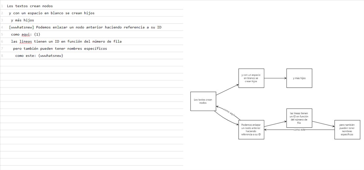 Una web que crea diagramas de flujo a partir de texto